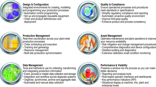 FactoryTalk: integrated production and performance suite
